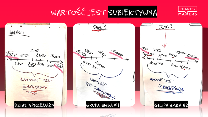 Używany już przeze mnie przykład i zestawienie trzech różnych grup negocjacyjnych warsztatu Meaning Makers i ich wyników. Jakość osiągniętego wyniku bardzo często koreluje z ilością pytań, które zostały zadane w trakcie rozmowy.