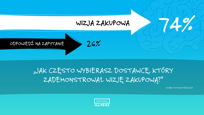 @Forrester Research. A czy Ty potrafisz stworzyć wizję zakupową, czy tylko reagujesz na zapytania?