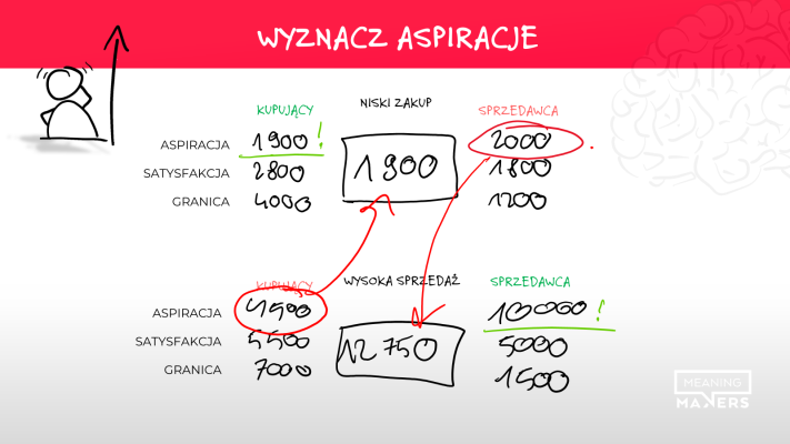 Dwa skrajne przypadki, i dwa wyniki w tej samej grupie. Zastanów się, czy kupujący który ustala aspiracje na 4500 może skończyć z zakupem za 1900? Oczywiście że nie. To samo ze sprzedającym, który ustala swój top na 2000 - nigdy nie sprzeda za 12750.